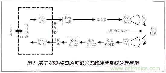 LiFi技術(shù)原理、優(yōu)缺點(diǎn)，可見光無線通信技術(shù)應(yīng)用領(lǐng)域