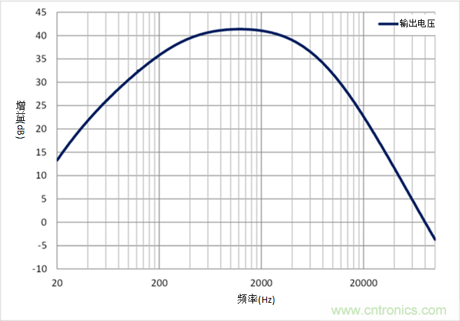 如何采用業(yè)界最小的運算放大器來設(shè)計麥克風(fēng)電路？