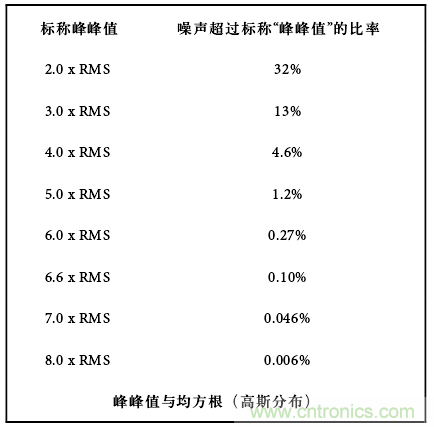 運(yùn)算放大電路，該如何表征噪聲？