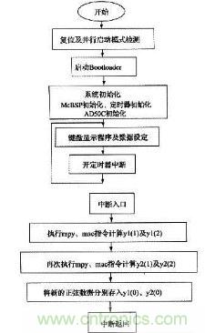 如何讓DSP數(shù)字振蕩器產(chǎn)生移相正弦波？