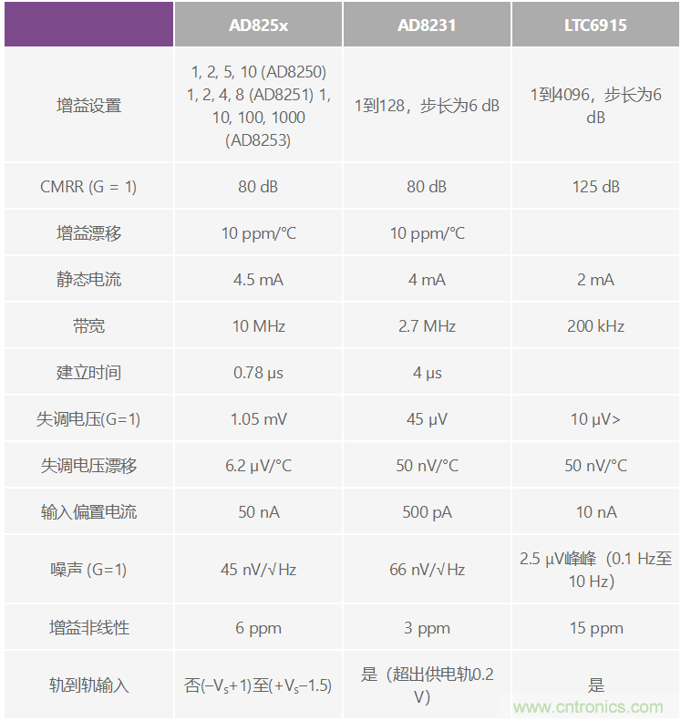 可編程增益儀表放大器：尋找合適的器件