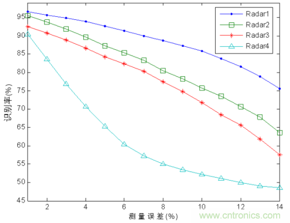 分布式傳感器輻射源的識(shí)別中——云計(jì)算的應(yīng)用