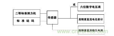 應(yīng)變式測力傳感器工作原理，校準(zhǔn)及使用保養(yǎng)詳解