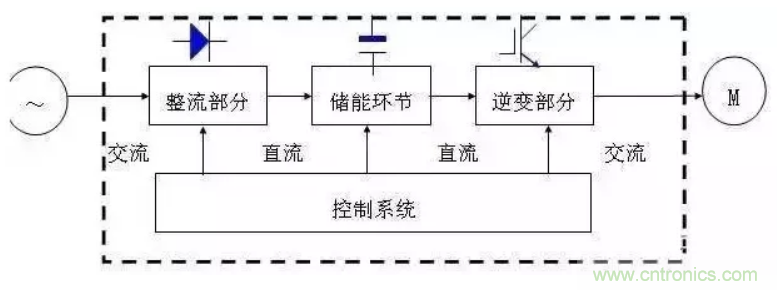 變頻器的結(jié)構原理