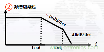 高頻段測(cè)試FAIL，為什么？