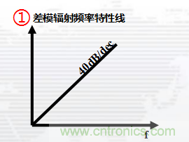 高頻段測(cè)試FAIL，為什么？