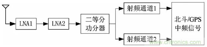 一文看懂北斗GPS雙模射頻接收模組的設(shè)計(jì)與實(shí)現(xiàn)