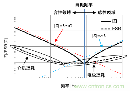 熟知陶瓷電容的細(xì)節(jié)，通往高手的必經(jīng)之路