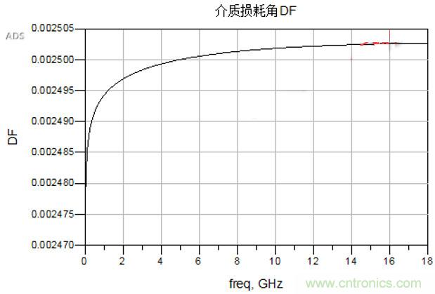 高速電路設(shè)計之介質(zhì)損耗大還是導體損耗大？