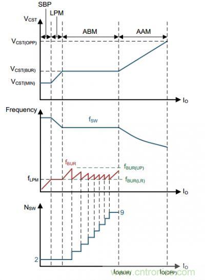 UCC28780自適應(yīng)零電壓開關(guān)有源鉗位反激式控制器