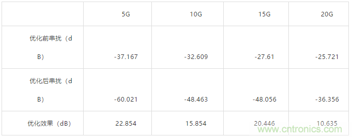 高速差分過(guò)孔之間的串?dāng)_分析