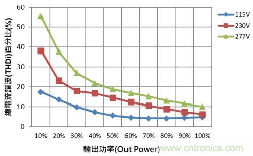 如何設(shè)計調(diào)光型LED驅(qū)動電源中的諧波電流？