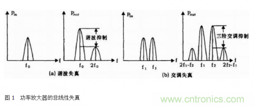 設(shè)計射頻功率放大器模塊有什么訣竅？