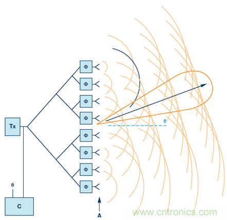 相控陣波束成形IC簡化天線設(shè)計