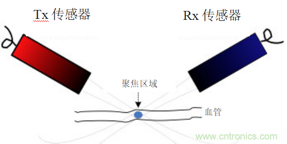 超聲系統(tǒng)的信號(hào)鏈設(shè)計(jì)注意事項(xiàng)