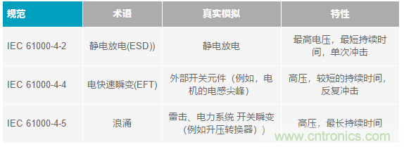 當(dāng)電子元件性能下降，如何保護您的模擬前端？