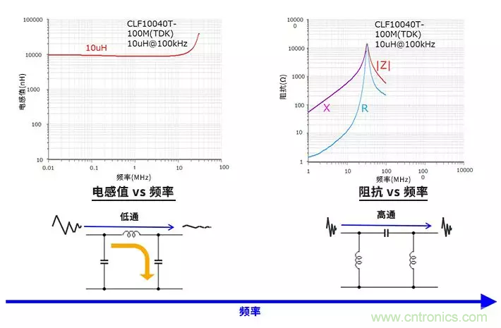 使用電感和鐵氧體磁珠降低噪聲，有何妙招？