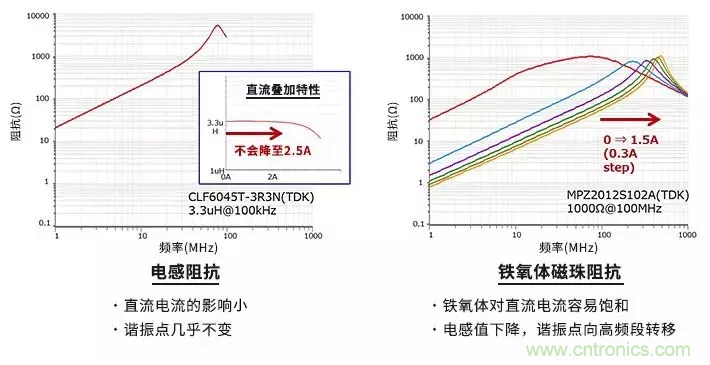 使用電感和鐵氧體磁珠降低噪聲，有何妙招？