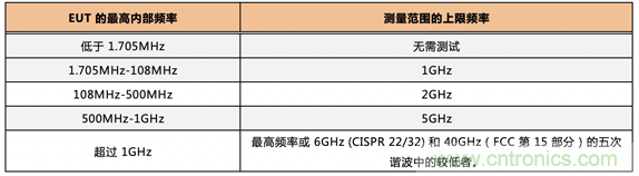 德州儀器：DC DC 轉(zhuǎn)換器 EMI 的工程師指南（四）——輻射發(fā)射