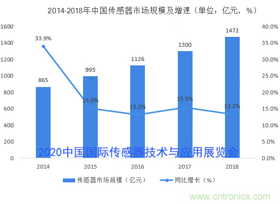 2020中國國際傳感器技術(shù)與應(yīng)用展覽會(huì)邀請函