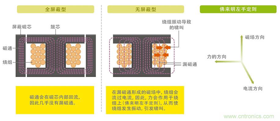 電源電路中電感為什么會(huì)嘯叫？