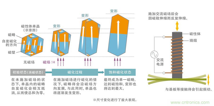 電源電路中電感為什么會(huì)嘯叫？