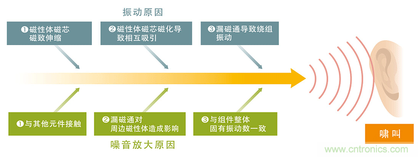 電源電路中電感為什么會(huì)嘯叫？