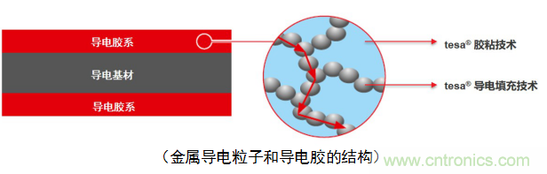 5G新潮流，助力窄面積高效粘接