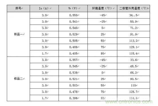 二極管的參數(shù)有哪些？