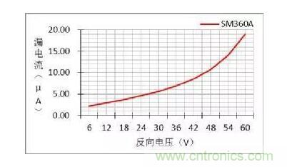 二極管的參數(shù)有哪些？