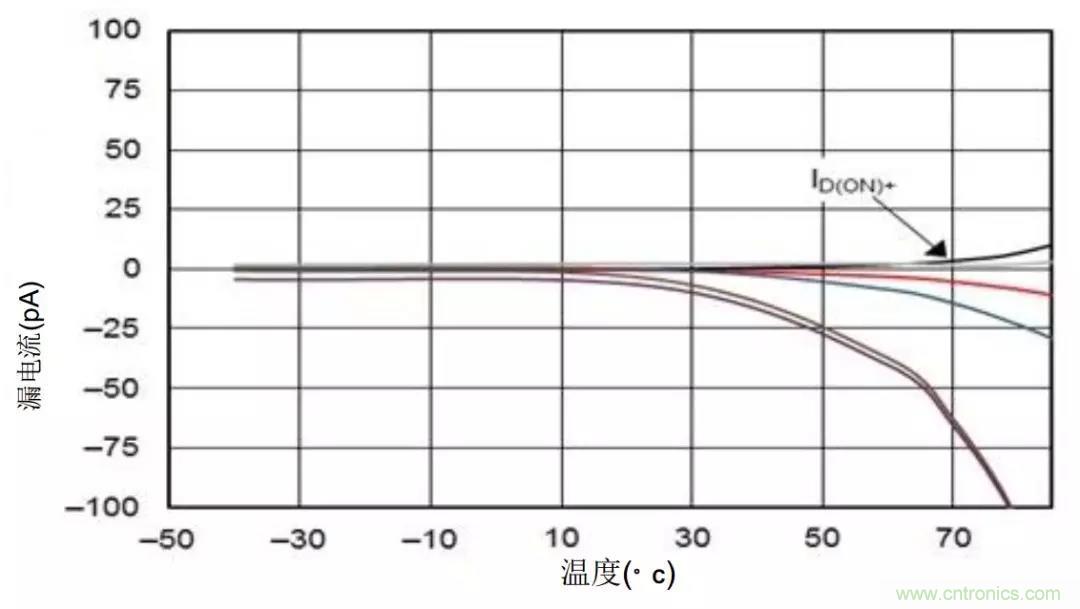 低漏電多路復(fù)用器在高阻抗PLC系統(tǒng)中是否重要？