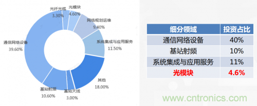 5G時代下，射頻器件、光模塊、PCB等電子元器件產(chǎn)業(yè)面臨的機遇與挑戰(zhàn)?