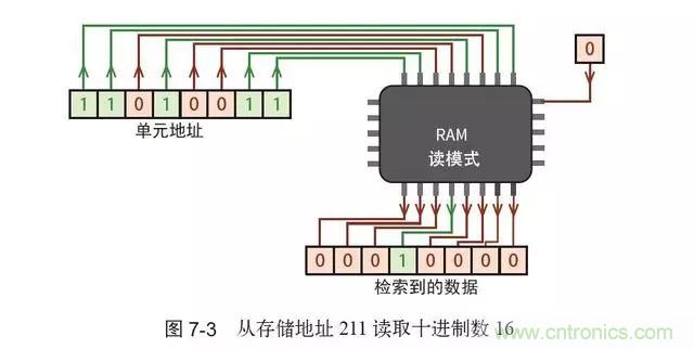 終于找到了一篇文章！通俗地講解計算機(jī)工作原理