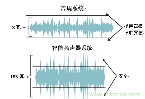 入門智能家居音頻設(shè)計(jì)？TI 來(lái)支招！