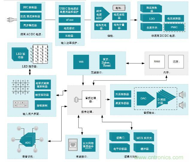 入門智能家居音頻設(shè)計(jì)？TI 來(lái)支招！