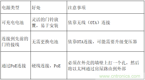 智能門鈴設(shè)計(jì)二三事：視頻、音頻及電源技術(shù)