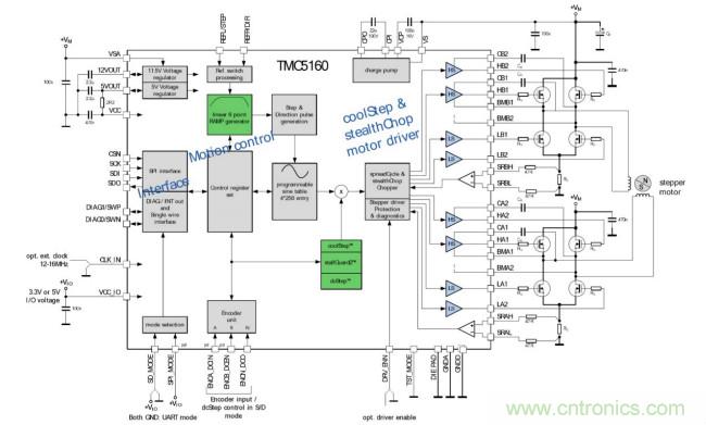 TMC5160控制/驅(qū)動IC 讓步進(jìn)電機(jī)性能更強(qiáng)大