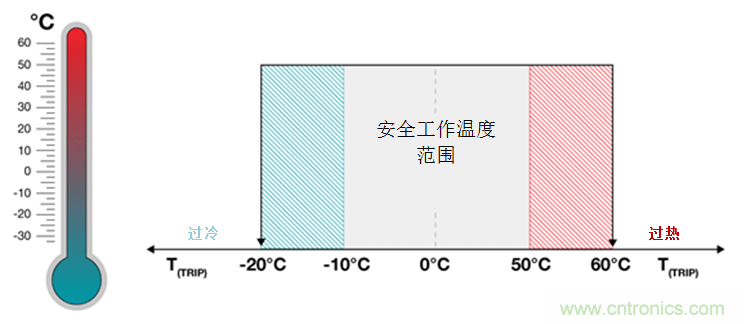 如何保障汽車信息娛樂和機(jī)群系統(tǒng)的熱安全性？