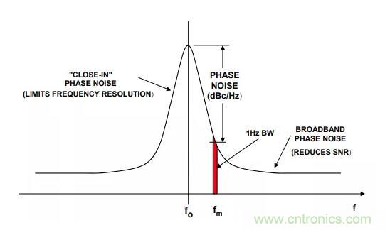 如何將振蕩器相位噪聲轉(zhuǎn)換為時間抖動？這個方法很簡單！