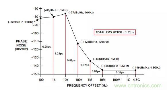 如何將振蕩器相位噪聲轉(zhuǎn)換為時間抖動？這個方法很簡單！