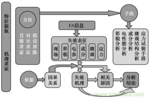 分析PCBA兩大類故障以及PCBA 失效的解決方法