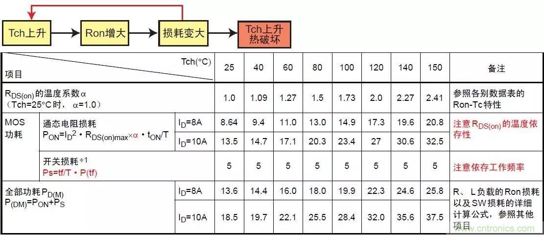 MOS管損壞之謎：雪崩壞？發(fā)熱壞？內(nèi)置二極管壞？寄生振蕩損壞？電涌、靜電破壞？