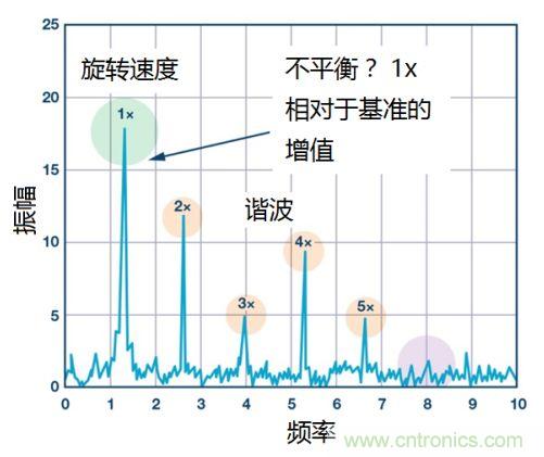 工業(yè)設(shè)備振動傳感器，為什么總選不準(zhǔn)？看了本文才知道~