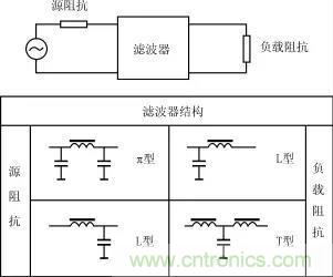 詳解電源中電磁干擾濾波器的設(shè)計(jì)和選用方案