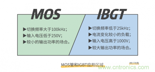 MOS管和IGBT管到底區(qū)別在哪？該如何選擇？