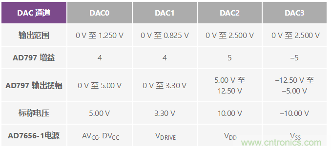 ADuC7026提供可編程電壓，用于評估多電源系統(tǒng)