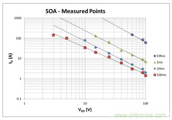 看懂MOSFET數(shù)據(jù)表，第2部分—安全工作區(qū) (SOA) 圖