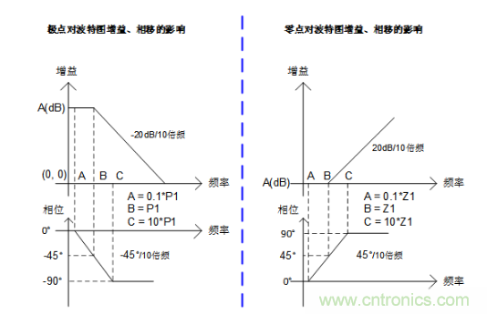 實(shí)現(xiàn)運(yùn)放負(fù)反饋電路穩(wěn)定性設(shè)計(jì)，只需這3步！