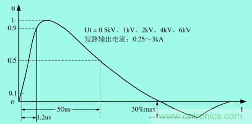 分析電子設(shè)備雷擊浪涌抗擾