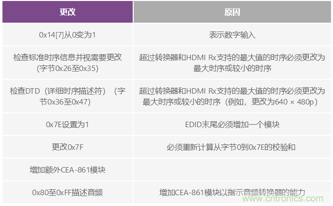 輕松使用HDMI：HDMI-VGA和VGA-HDMI轉(zhuǎn)換器